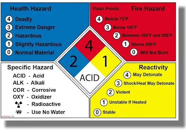 NFPA 704 Classroom Science Poster