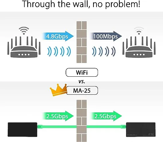 ASUS 2.5Gbps Ethernet Over Coax Adapter Starter Kit (MA-25 2 Pack), MoCA 2.5, High Speed Internet, Mesh backhaul, TV Streaming, MPS Security, Wall-mountable